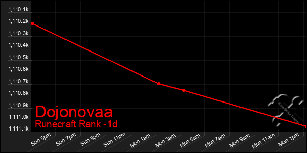 Last 24 Hours Graph of Dojonovaa
