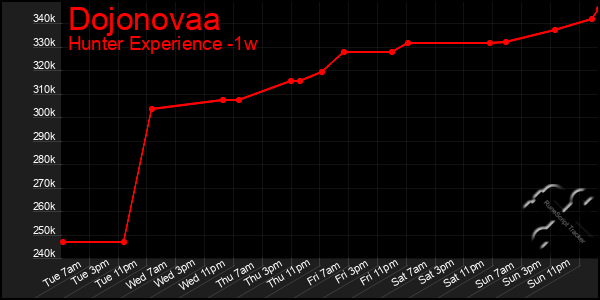 Last 7 Days Graph of Dojonovaa