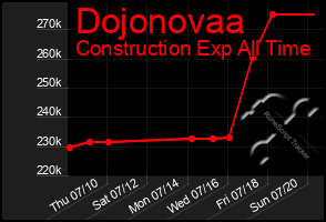 Total Graph of Dojonovaa