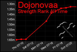 Total Graph of Dojonovaa