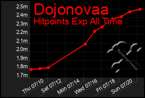 Total Graph of Dojonovaa