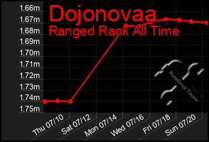 Total Graph of Dojonovaa