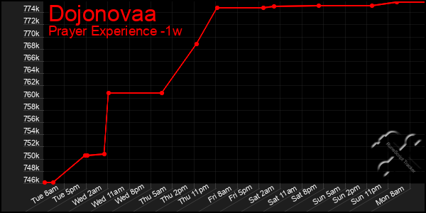 Last 7 Days Graph of Dojonovaa
