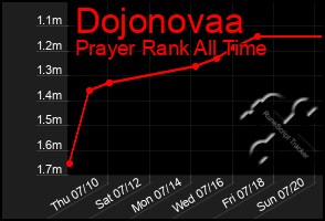 Total Graph of Dojonovaa