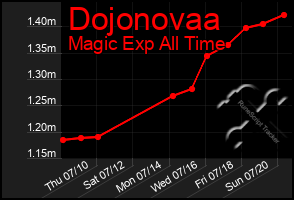 Total Graph of Dojonovaa