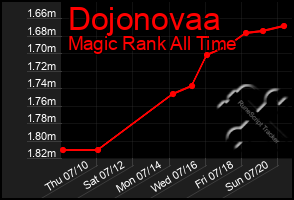 Total Graph of Dojonovaa