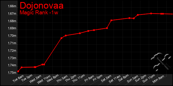 Last 7 Days Graph of Dojonovaa