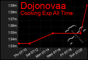 Total Graph of Dojonovaa