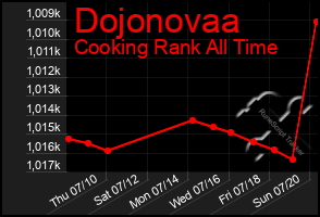 Total Graph of Dojonovaa