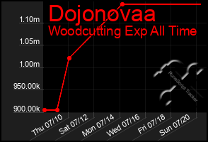 Total Graph of Dojonovaa
