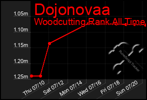 Total Graph of Dojonovaa