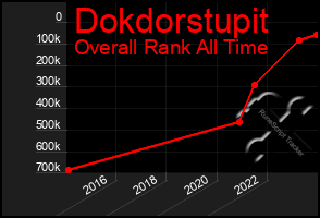 Total Graph of Dokdorstupit