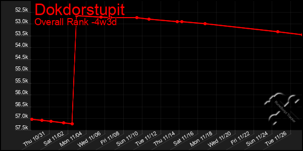 Last 31 Days Graph of Dokdorstupit