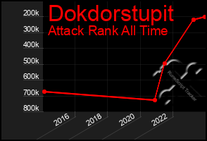 Total Graph of Dokdorstupit