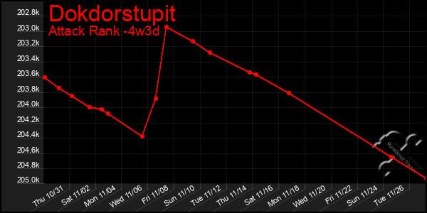 Last 31 Days Graph of Dokdorstupit