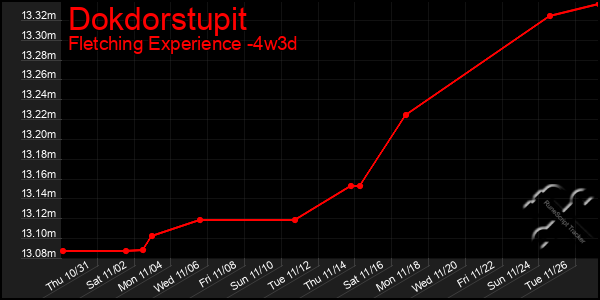 Last 31 Days Graph of Dokdorstupit