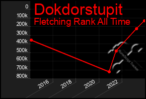 Total Graph of Dokdorstupit