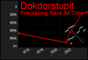 Total Graph of Dokdorstupit