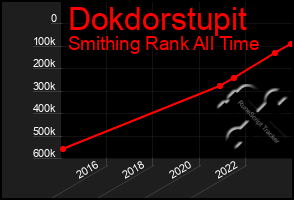 Total Graph of Dokdorstupit