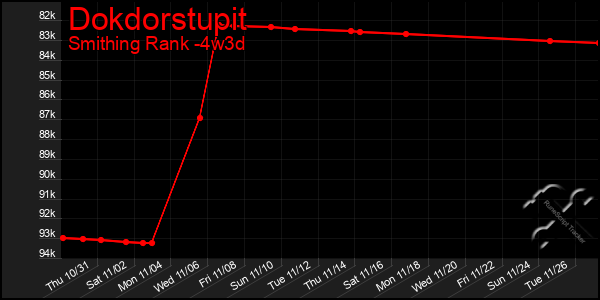 Last 31 Days Graph of Dokdorstupit