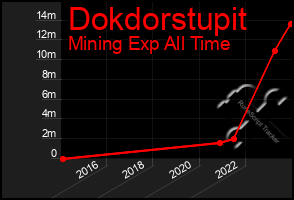 Total Graph of Dokdorstupit