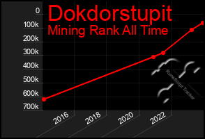 Total Graph of Dokdorstupit