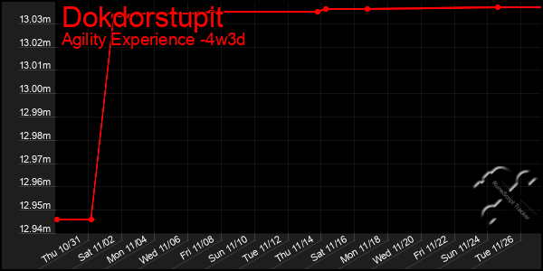 Last 31 Days Graph of Dokdorstupit