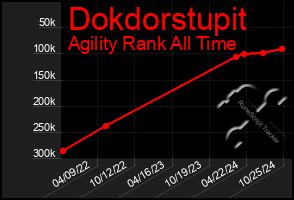 Total Graph of Dokdorstupit