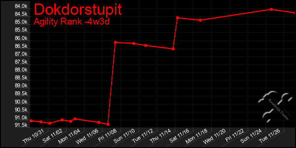 Last 31 Days Graph of Dokdorstupit