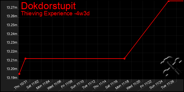 Last 31 Days Graph of Dokdorstupit