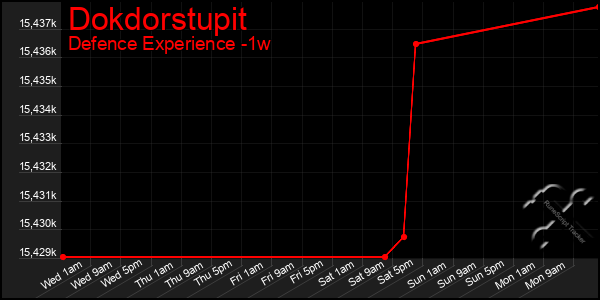 Last 7 Days Graph of Dokdorstupit