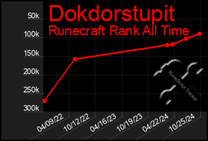 Total Graph of Dokdorstupit