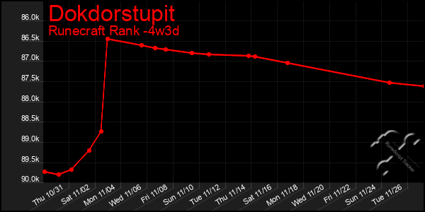 Last 31 Days Graph of Dokdorstupit