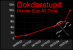 Total Graph of Dokdorstupit