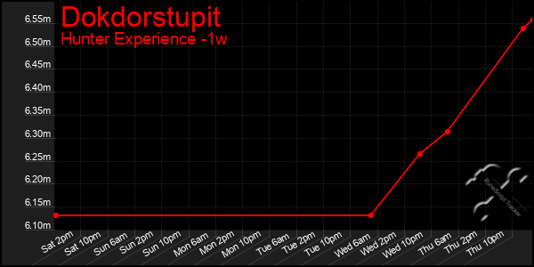 Last 7 Days Graph of Dokdorstupit
