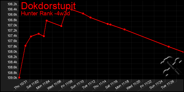 Last 31 Days Graph of Dokdorstupit