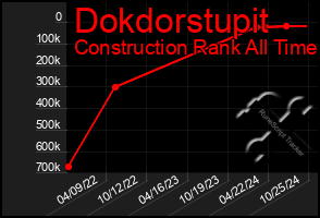 Total Graph of Dokdorstupit