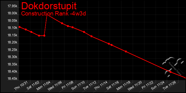 Last 31 Days Graph of Dokdorstupit