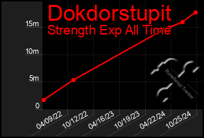 Total Graph of Dokdorstupit