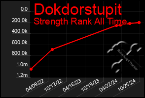 Total Graph of Dokdorstupit