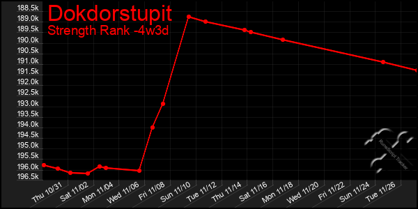 Last 31 Days Graph of Dokdorstupit