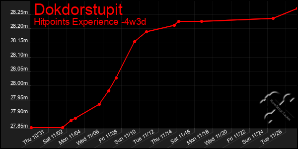 Last 31 Days Graph of Dokdorstupit