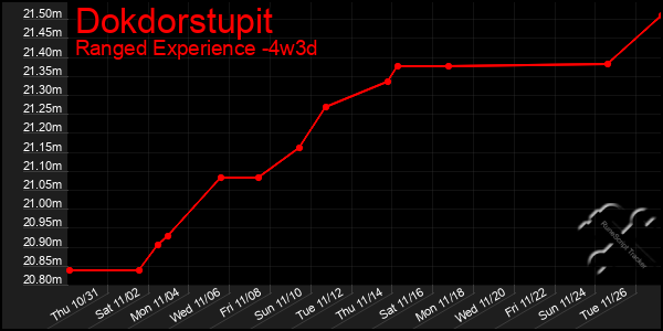 Last 31 Days Graph of Dokdorstupit