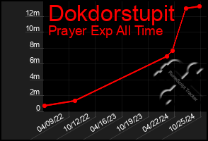 Total Graph of Dokdorstupit