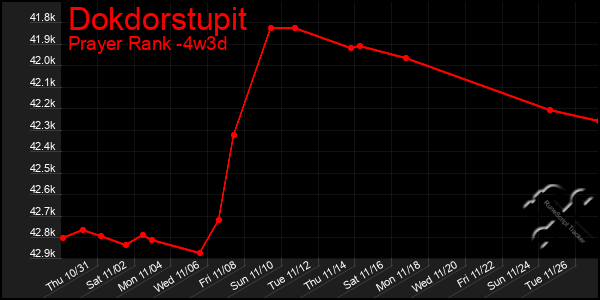 Last 31 Days Graph of Dokdorstupit