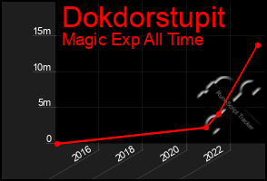 Total Graph of Dokdorstupit