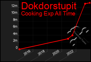 Total Graph of Dokdorstupit