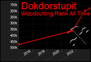 Total Graph of Dokdorstupit