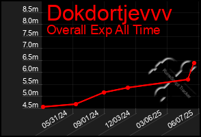 Total Graph of Dokdortjevvv