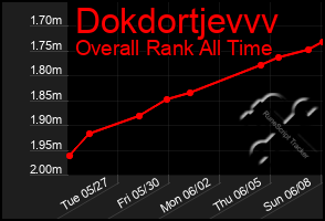 Total Graph of Dokdortjevvv